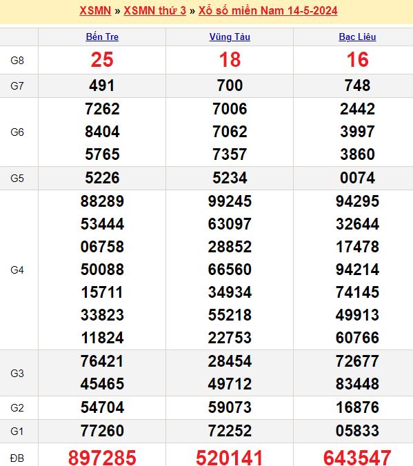 Bảng kết quả xổ số miền nam ngày  14/05/2024