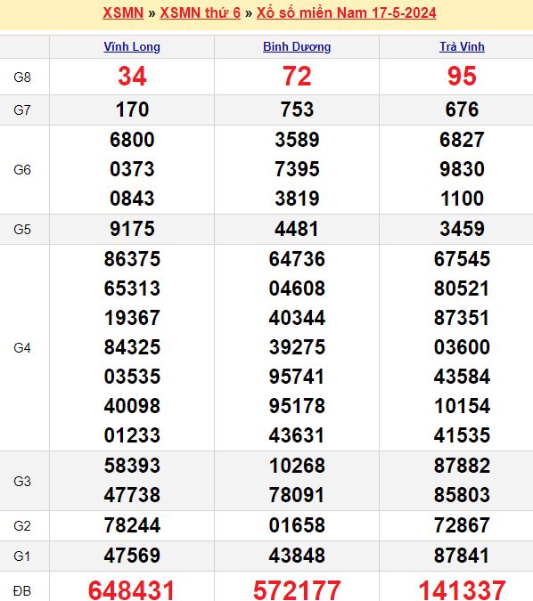 Bảng kết quả xổ số miền nam ngày  17/05/2024