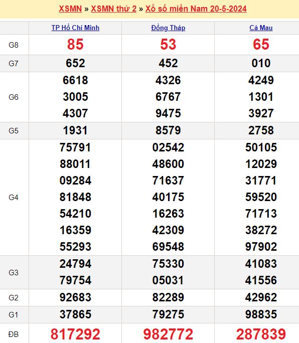 Bảng kết quả xổ số miền nam ngày  20/05/2024