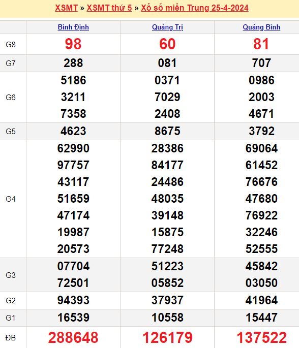Bảng kết quả xổ số miền trung ngày  25/04/2024