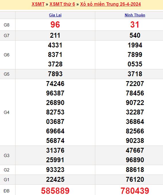 Bảng kết quả xổ số miền trung ngày  26/04/2024