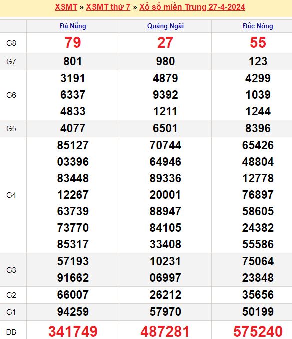 Bảng kết quả xổ số miền trung ngày  27/04/2024