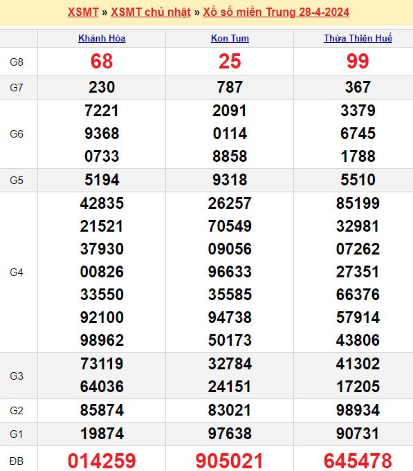 Bảng kết quả xổ số miền trung ngày  28/04/2024