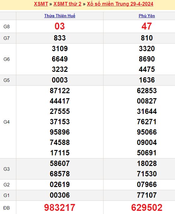 Bảng kết quả xổ số miền trung ngày  29/04/2024