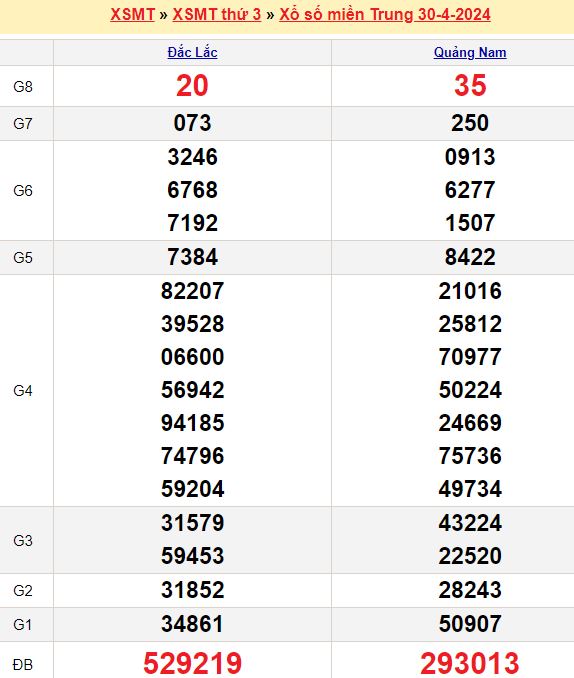Bảng kết quả xổ số miền trung ngày  30/04/2024