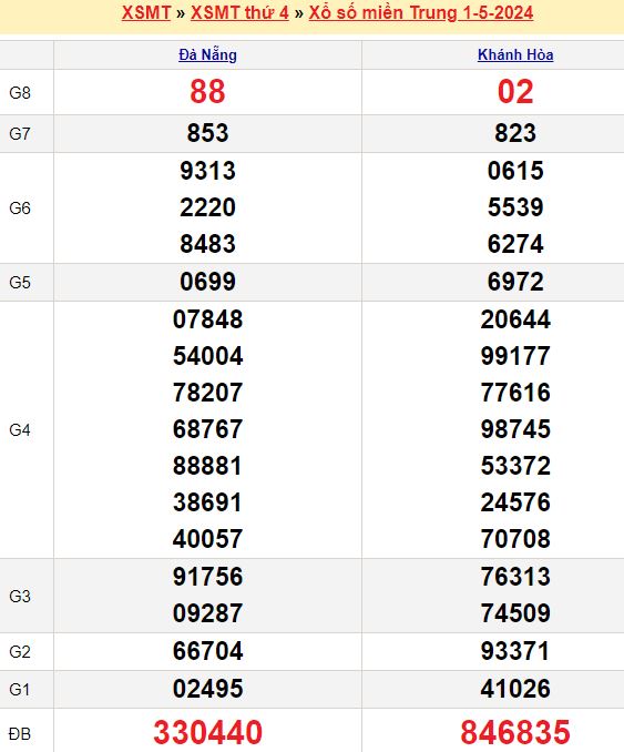 Bảng kết quả xổ số miền trung ngày  01/05/2024