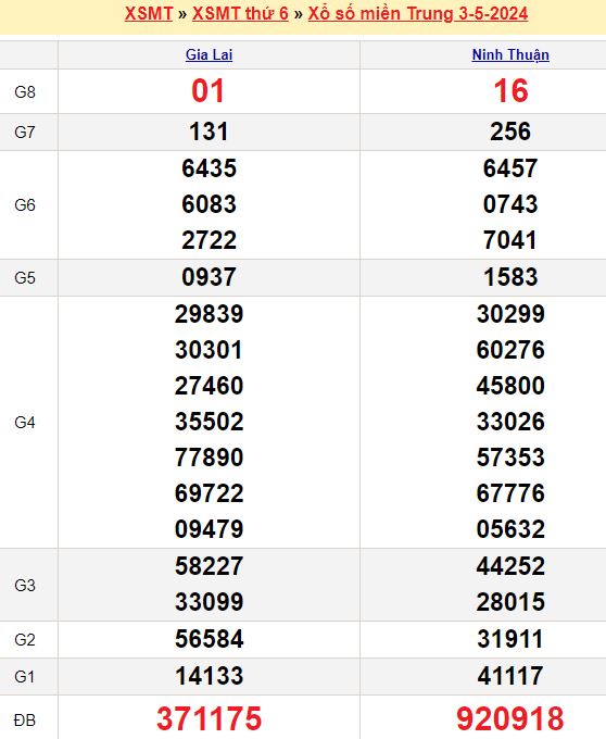 Bảng kết quả xổ số miền trung ngày  03/05/2024