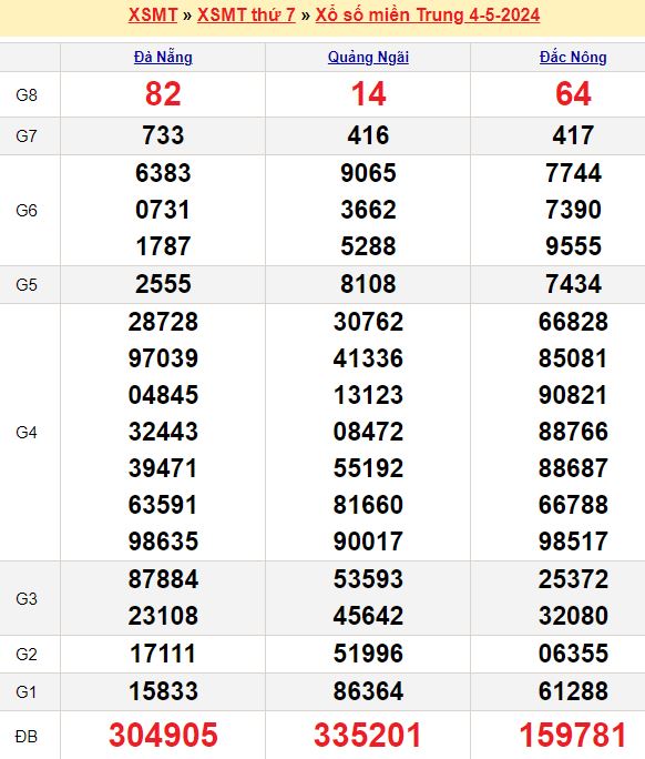 Bảng kết quả xổ số miền trung ngày  04/05/2024