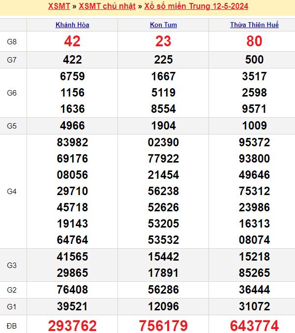 Bảng kết quả xổ số miền trung ngày  12/05/2024
