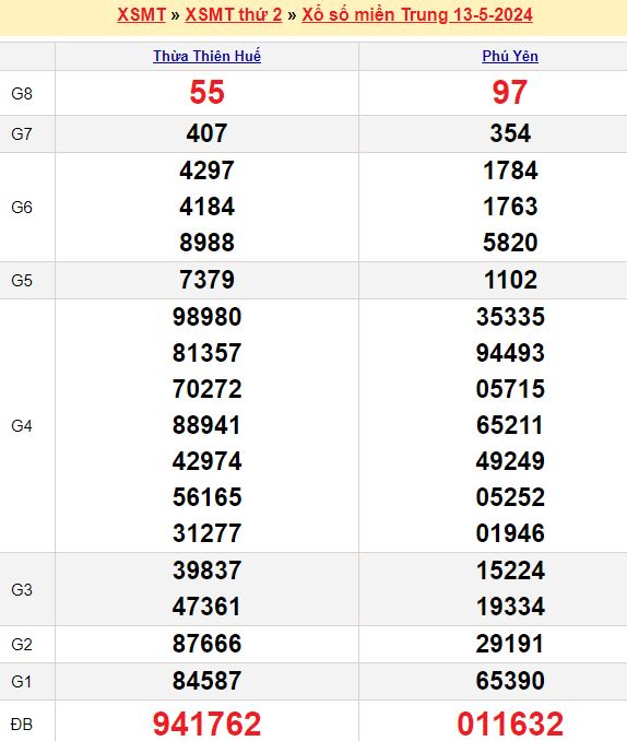Bảng kết quả xổ số miền trung ngày  13/05/2024