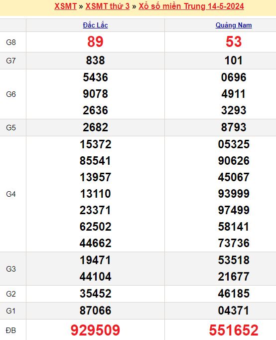 Bảng kết quả xổ số miền trung ngày  14/05/2024