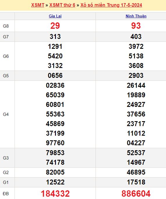 Bảng kết quả xổ số miền trung ngày  17/05/2024