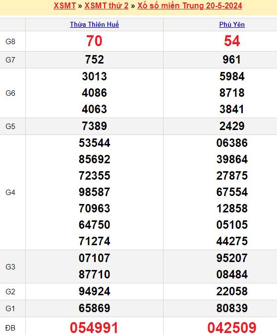 Bảng kết quả xổ số miền trung ngày  20/05/2024