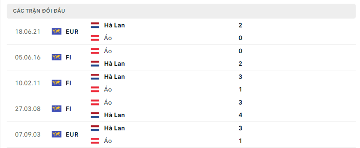 Thống kê lịch sử đối đầu giữa Hà Lan vs Áo
