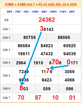 Bạch thủ loto miền bắc hôm nay 23/06/2024