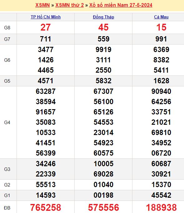 Bảng kết quả xổ số miền nam ngày  27/05/2024