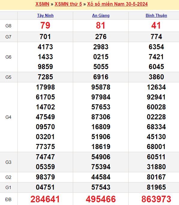 Bảng kết quả xổ số miền nam ngày  30/05/2024