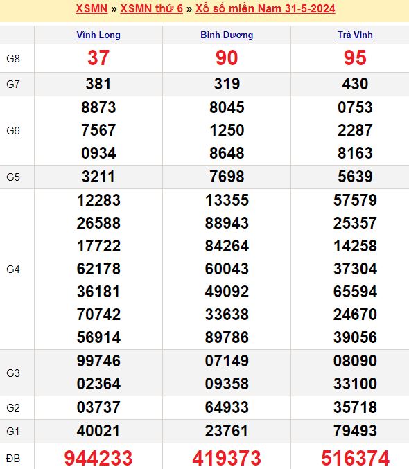 Bảng kết quả xổ số miền nam ngày  31/05/2024
