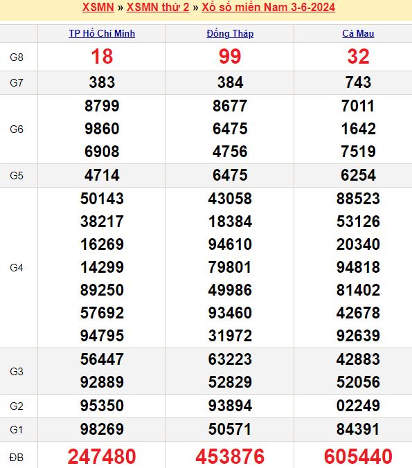Bảng kết quả xổ số miền nam ngày  03/06/2024