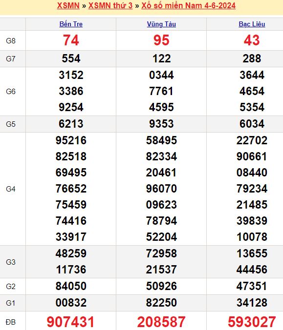 Bảng kết quả xổ số miền nam ngày  04/06/2024
