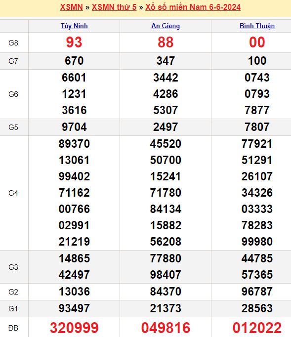 Bảng kết quả xổ số miền nam ngày  06/06/2024
