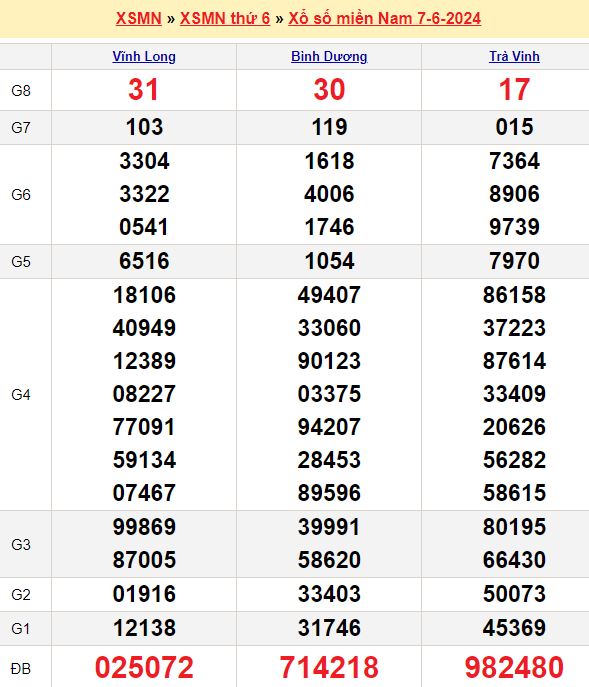 Bảng kết quả xổ số miền nam ngày  07/06/2024