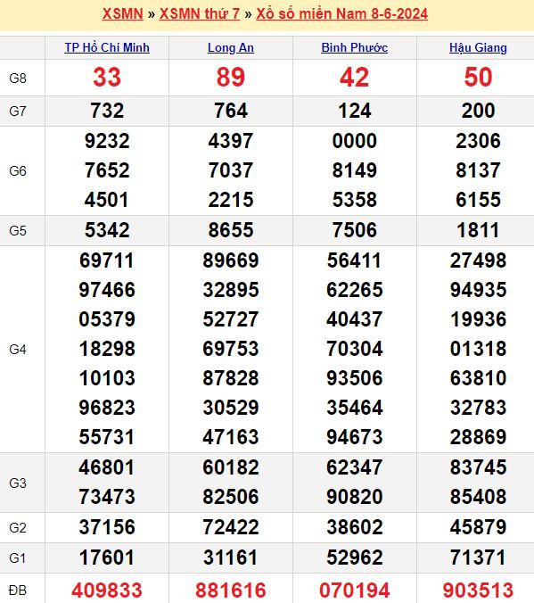 Bảng kết quả xổ số miền nam ngày  08/06/2024