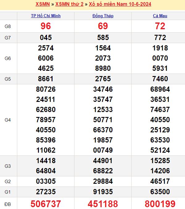 Bảng kết quả xổ số miền nam ngày  10/06/2024
