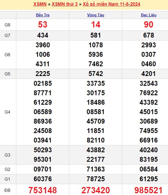 Bảng kết quả xổ số miền nam ngày  11/06/2024