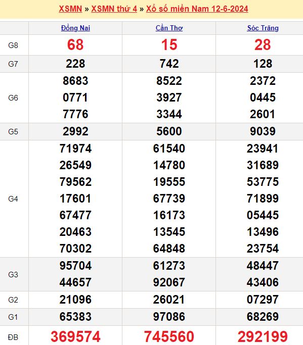 Bảng kết quả xổ số miền nam ngày  12/06/2024