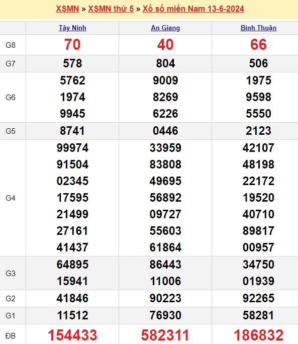 Bảng kết quả xổ số miền nam ngày  13/06/2024