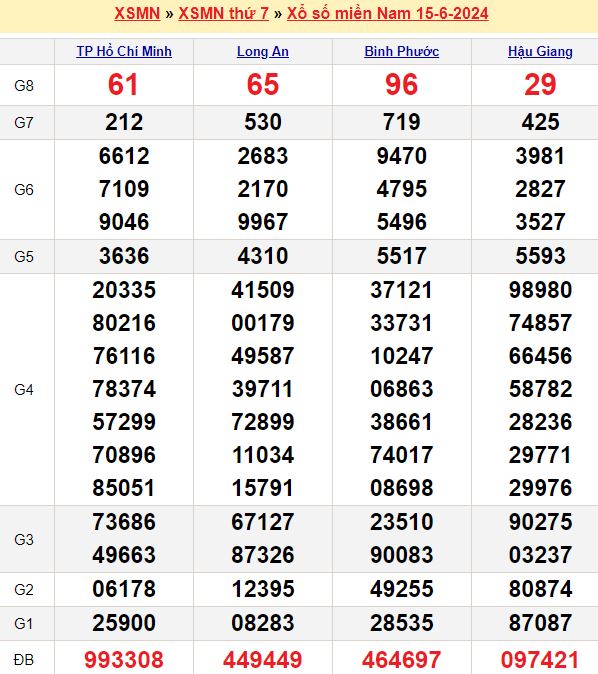 Bảng kết quả xổ số miền nam ngày  15/06/2024