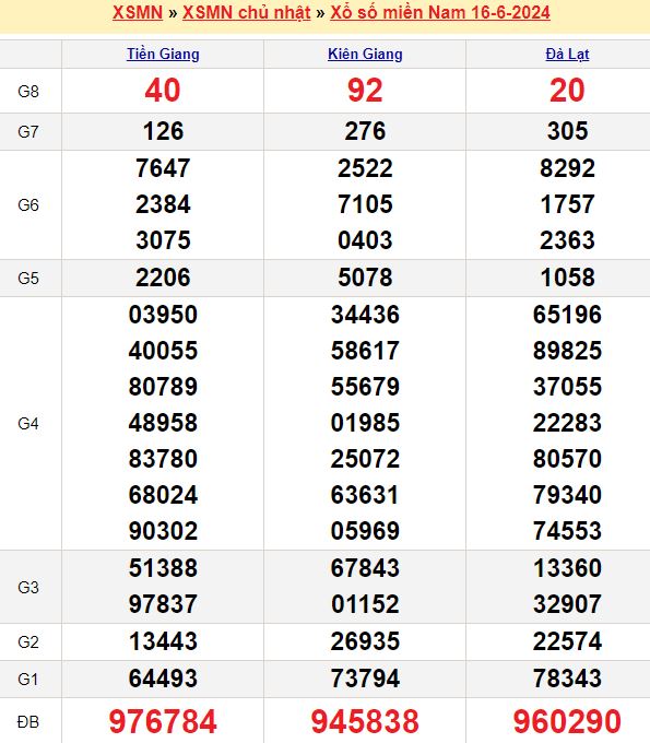 Bảng kết quả xổ số miền nam ngày  16/06/2024