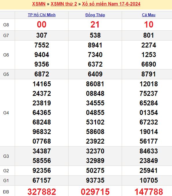Bảng kết quả xổ số miền nam ngày  17/06/2024