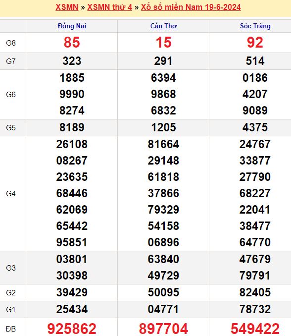 Bảng kết quả xổ số miền nam ngày  19/06/2024