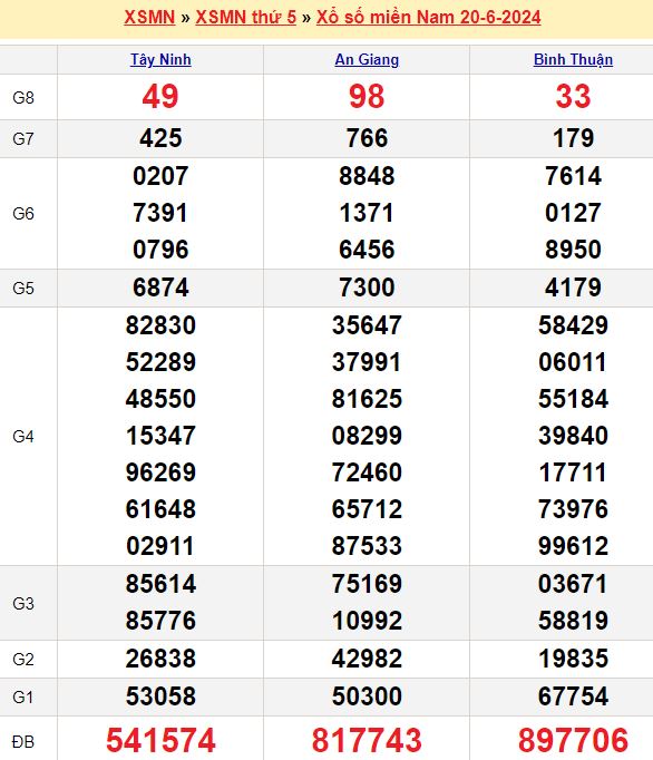 Bảng kết quả xổ số miền nam ngày  20/06/2024