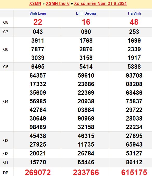 Bảng kết quả xổ số miền nam ngày  21/06/2024