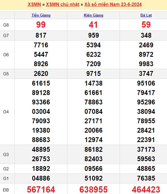 Bảng kết quả xổ số miền nam ngày  23/06/2024