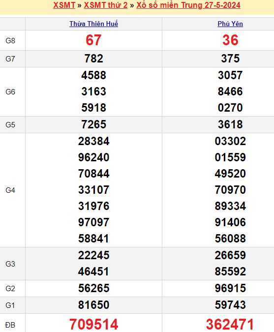 Bảng kết quả xổ số miền trung ngày  27/05/2024