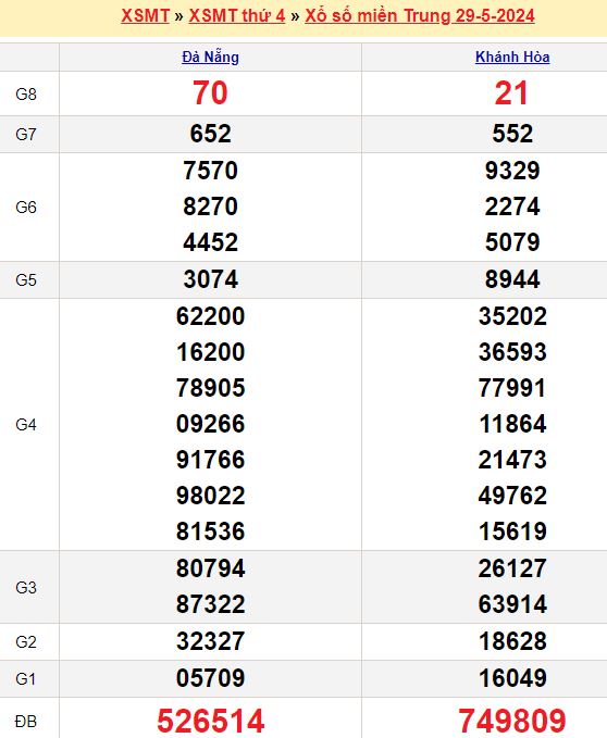 Bảng kết quả xổ số miền trung ngày 29/05/2024