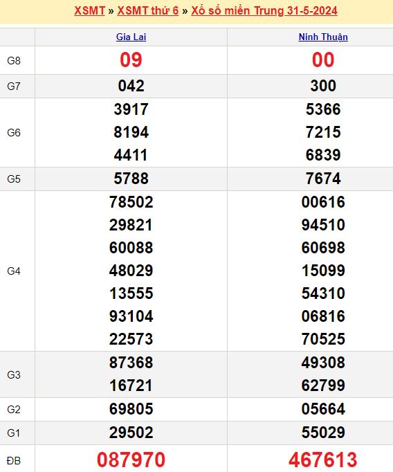 Bảng kết quả xổ số miền trung ngày  31/05/2024