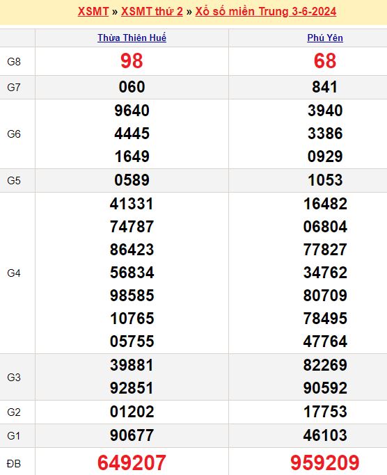 Bảng kết quả xổ số miền trung ngày 03/06/2024