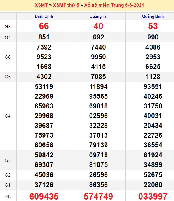 Bảng kết quả xổ số miền trung ngày 06/06/2024