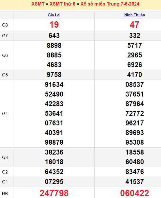 Bảng kết quả xổ số miền trung ngày 07/06/2024