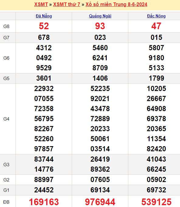 Bảng kết quả xổ số miền trung ngày 08/06/2024