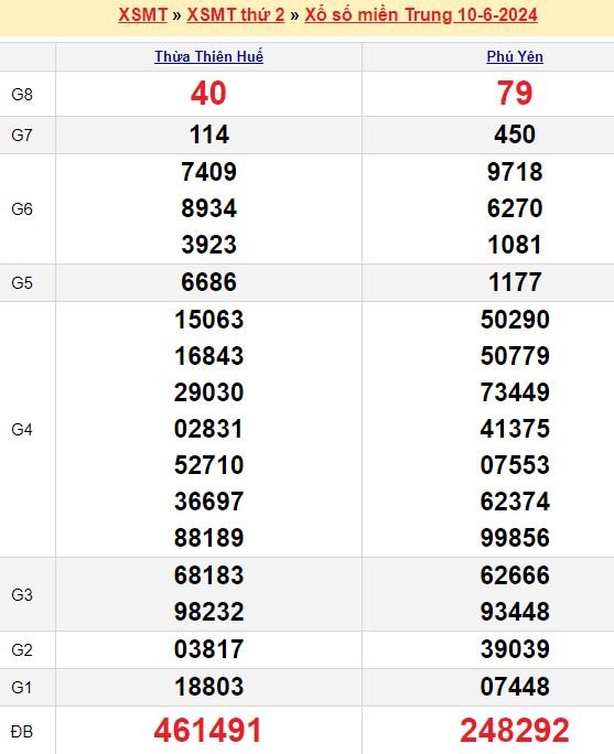 Bảng kết quả xổ số miền trung ngày  10/06/2024