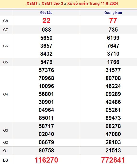 Bảng kết quả xổ số miền trung ngày  11/06/2024