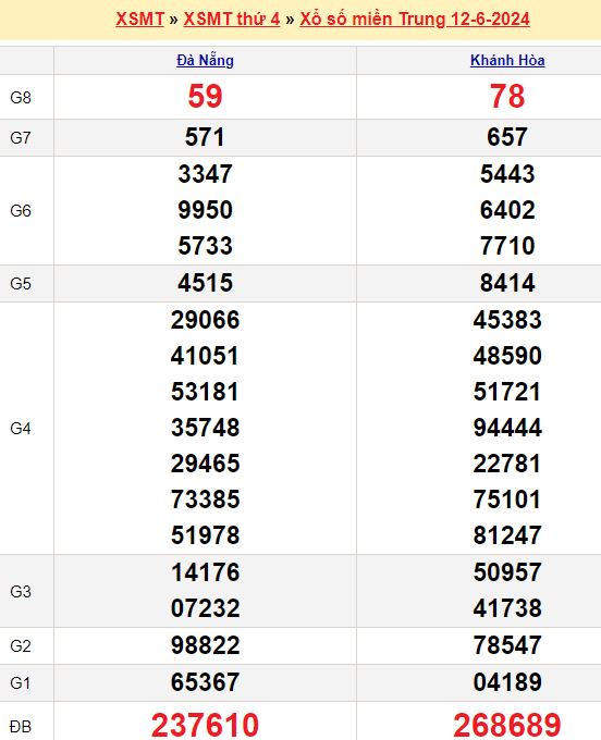 Bảng kết quả xổ số miền trung ngày  12/06/2024