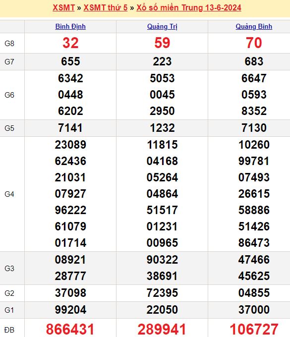 Bảng kết quả xổ số miền trung ngày  13/06/2024