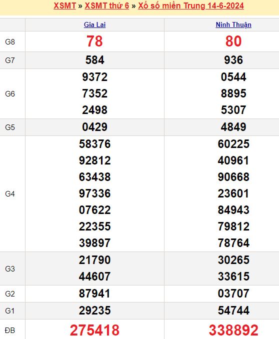 Bảng kết quả xổ số miền trung ngày  14/06/2024